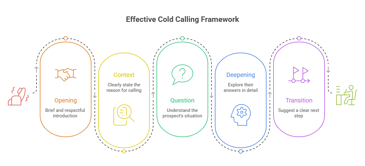 effective cold calling framework