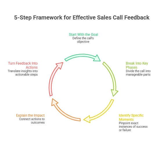 5-step framework for effective sales call feedback diagram
