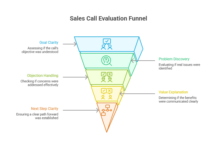 sales call evaluation funnel for reviewing call quality