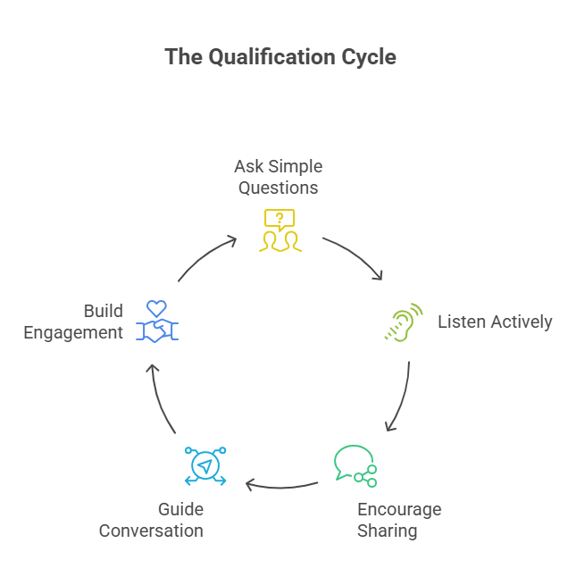 The Qualification Cycle