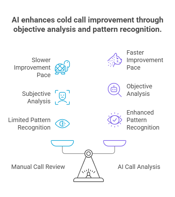 Cold call improvement through objective analysis and pattern recognition