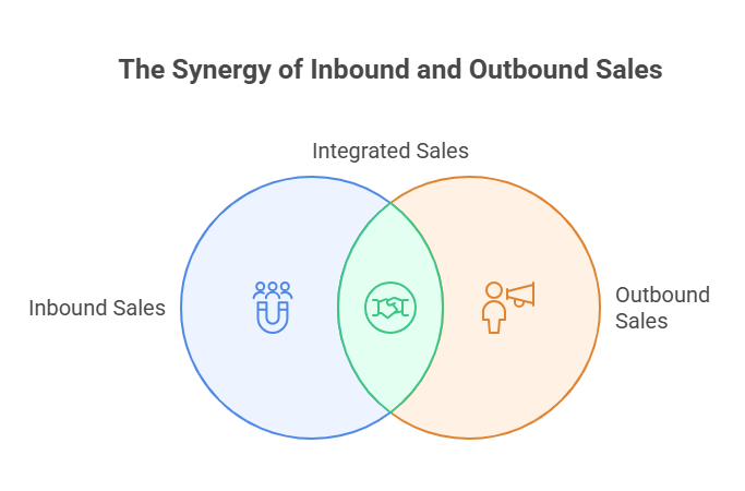 Difference between inbound and outbound sales visual comparison