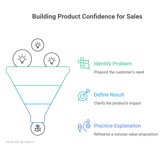 Building product confidence for sales