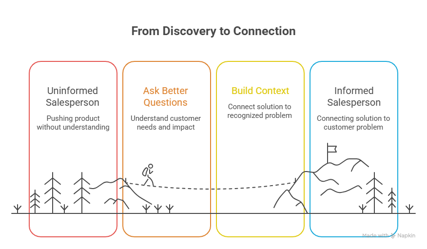 Discovery to connection process