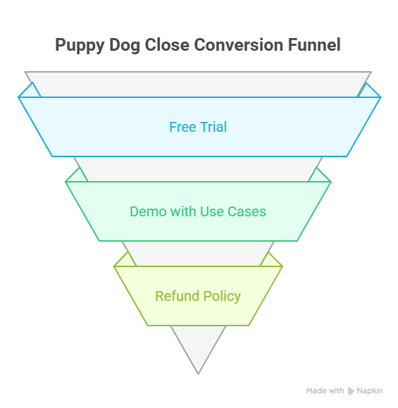 Puppy dog close conversion funnel
