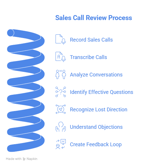 Sales call review process