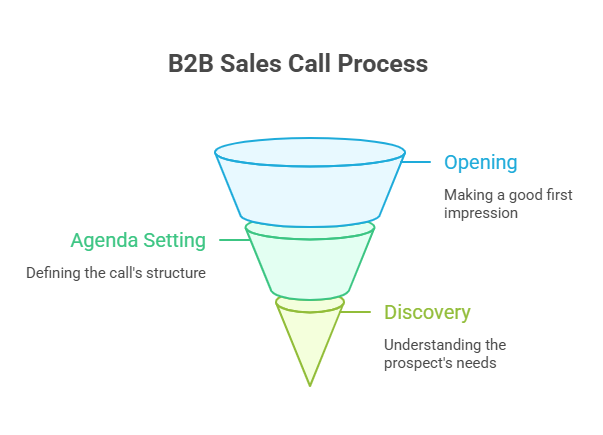 b2b sales call process diagram