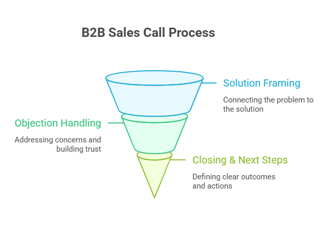 closing and objection handling sales process