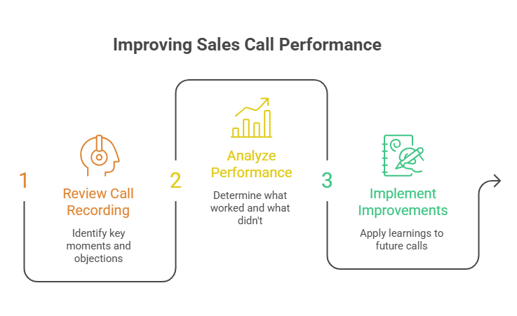 improving sales calls through review and analysis