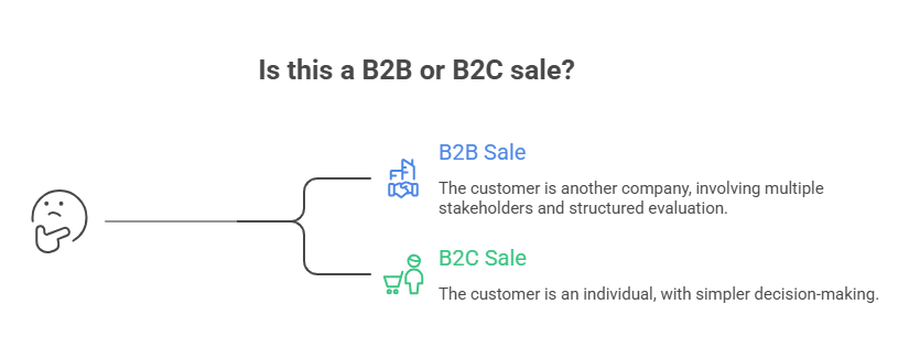 B2B vs B2C sales visual comparison