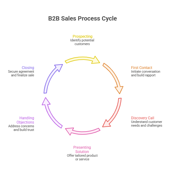 B2B sales process cycle diagram
