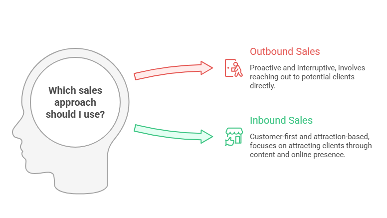 Difference between inbound and outbound sales approach visual explanation