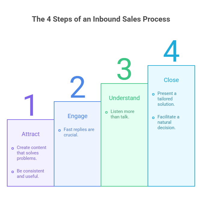 Inbound sales process with four steps attract engage understand close