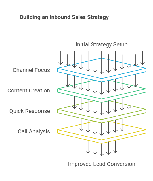 Inbound sales strategy showing content response and call analysis workflow