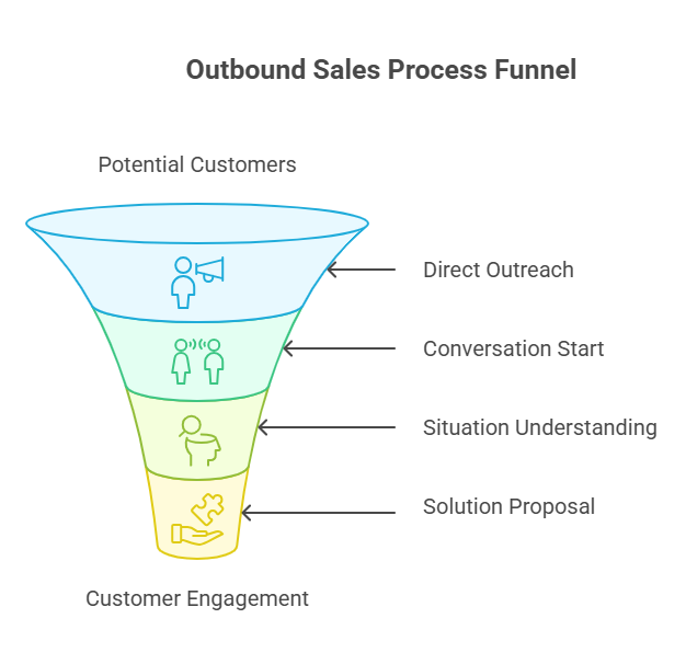 Outbound sales funnel from potential customers to customer engagement
