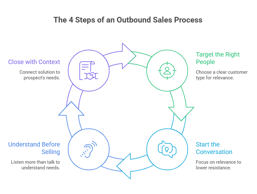The four-step outbound sales process cycle