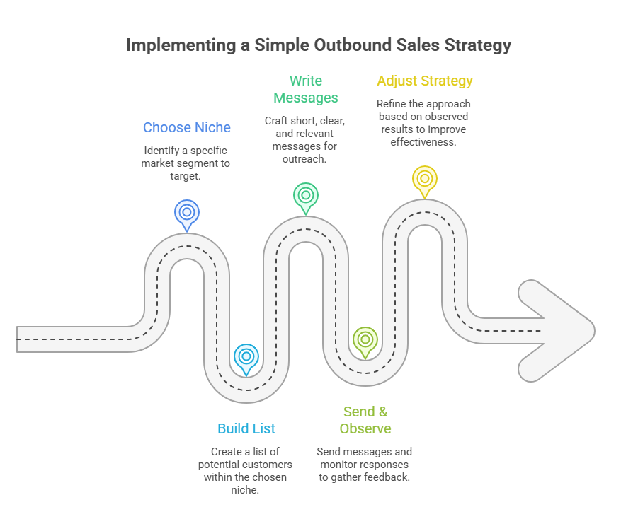 Simple outbound sales strategy from niche selection to message optimization